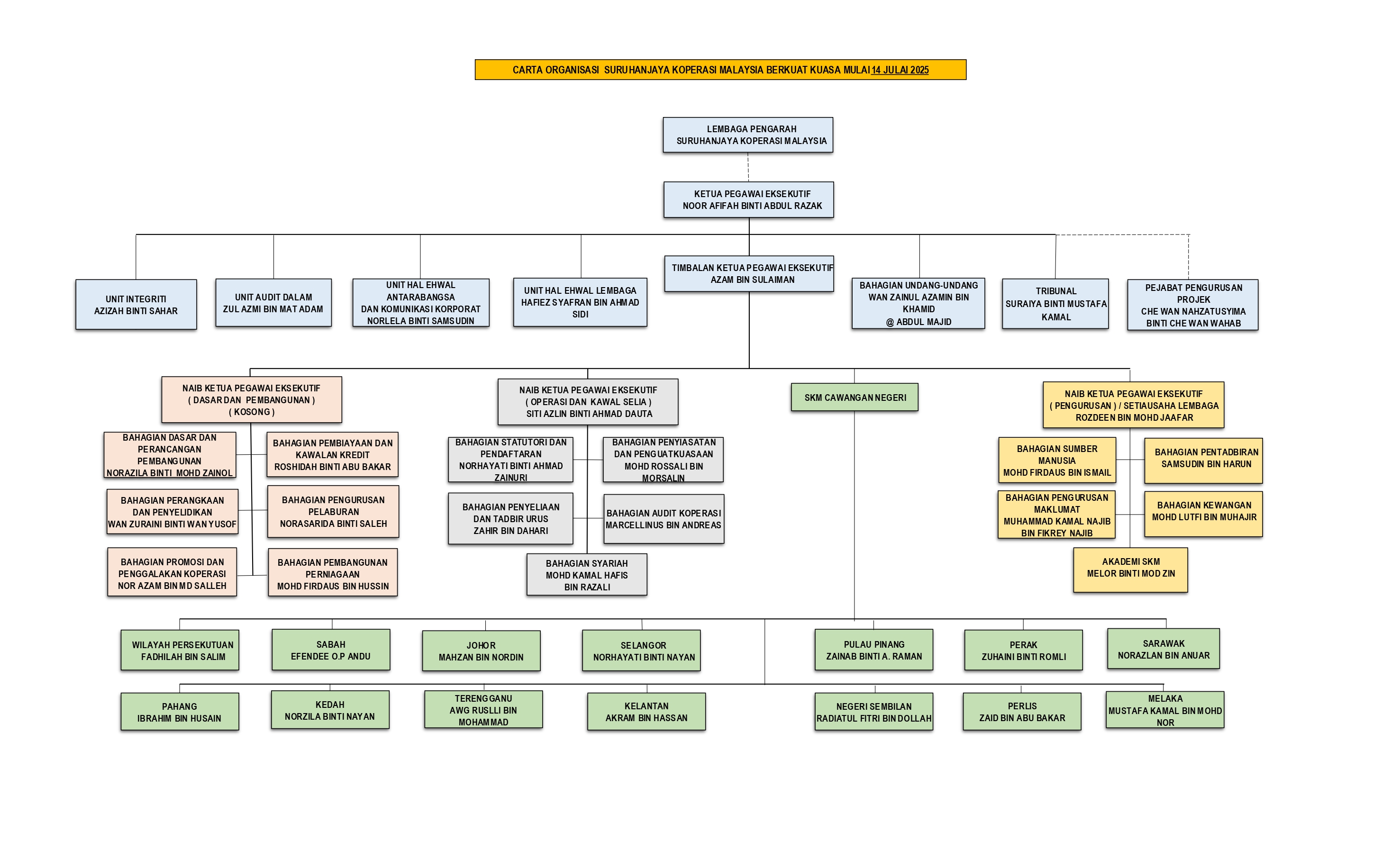 2025 07 14 CARTA ORGANISASI SKM 2